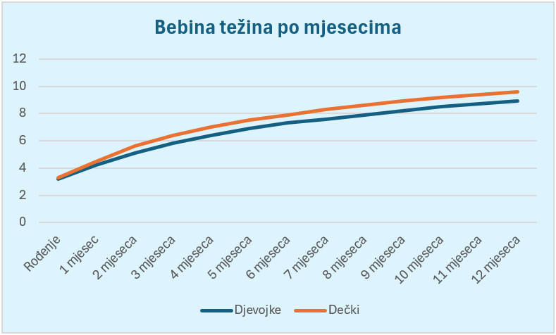 Grafikon težine bebe po mjesecima